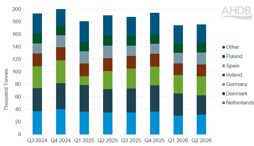Volumes from Denmark continue to be replaced with product from other EU markets including Spain.